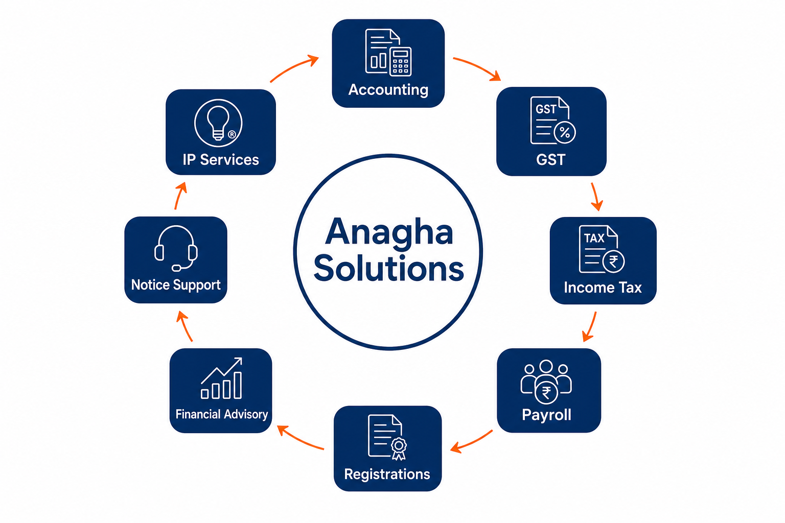 Anagha Solutions professional services workflow