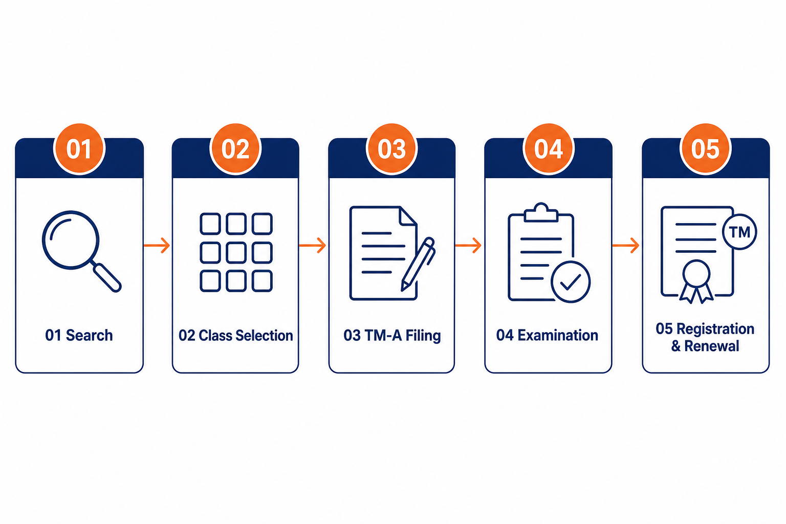 Trademark registration search filing and registration process illustration